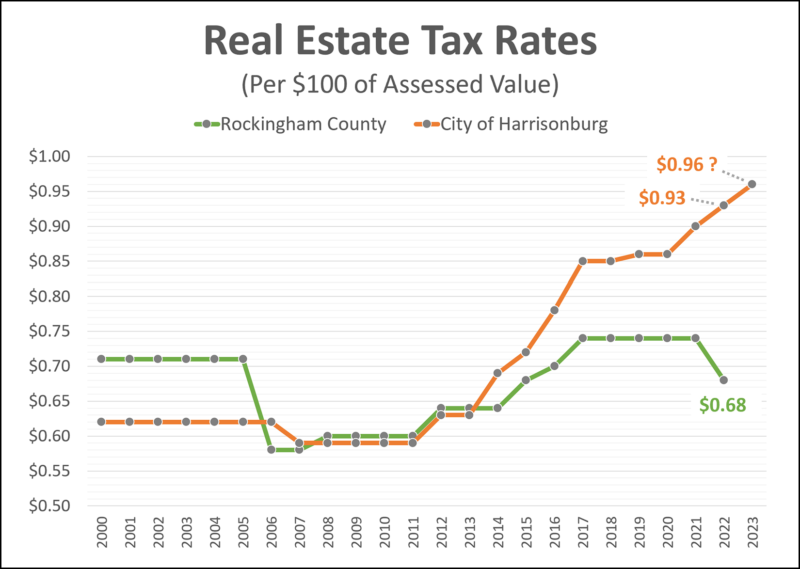 Real Estate Tax Rates