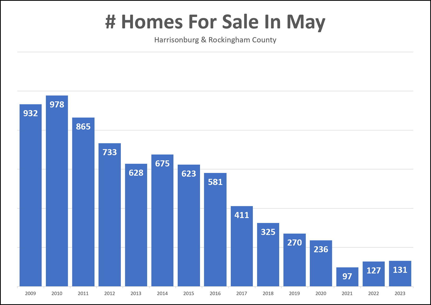 Housing Inventory Levels