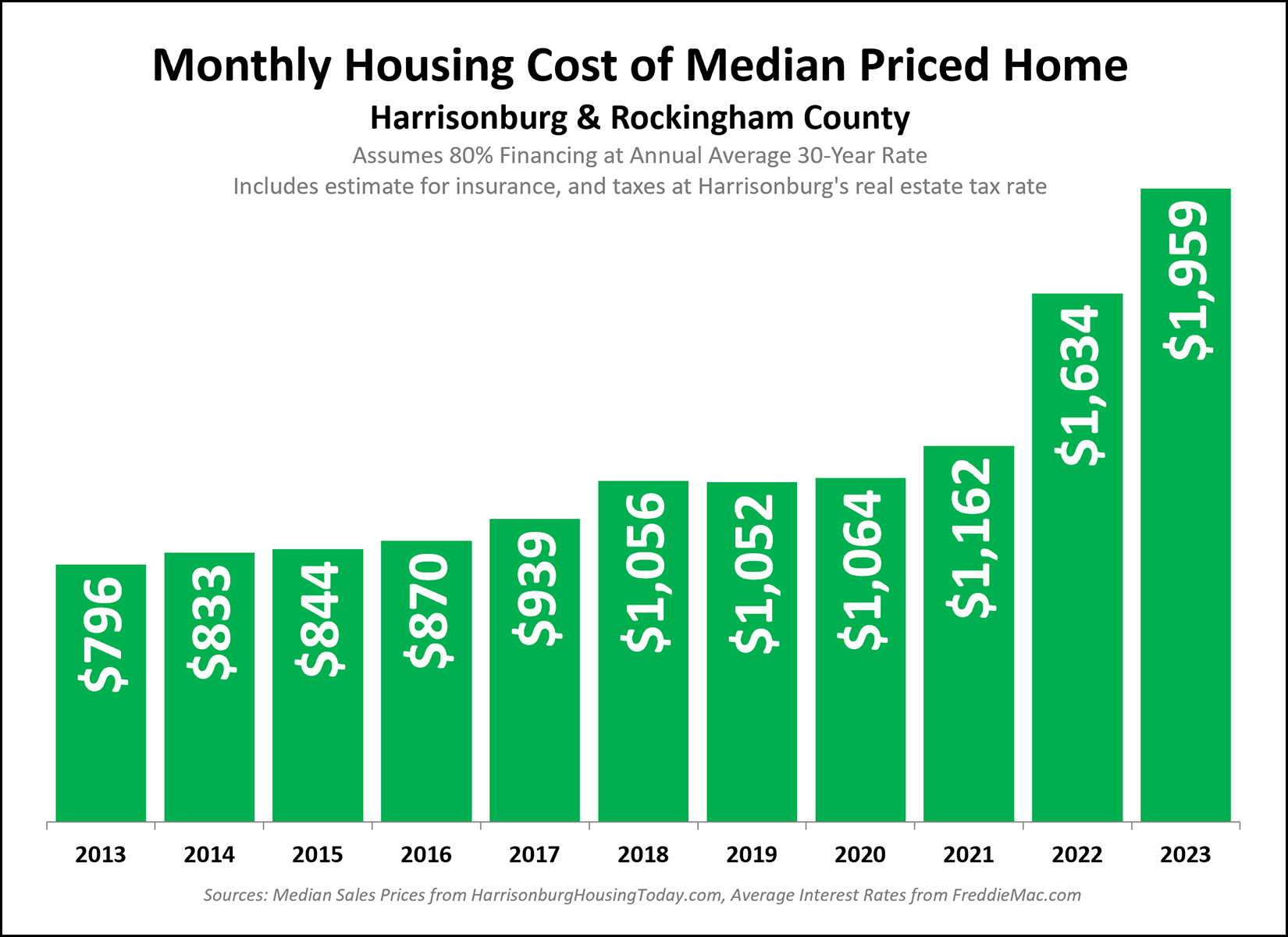 Monthly Housing Costs