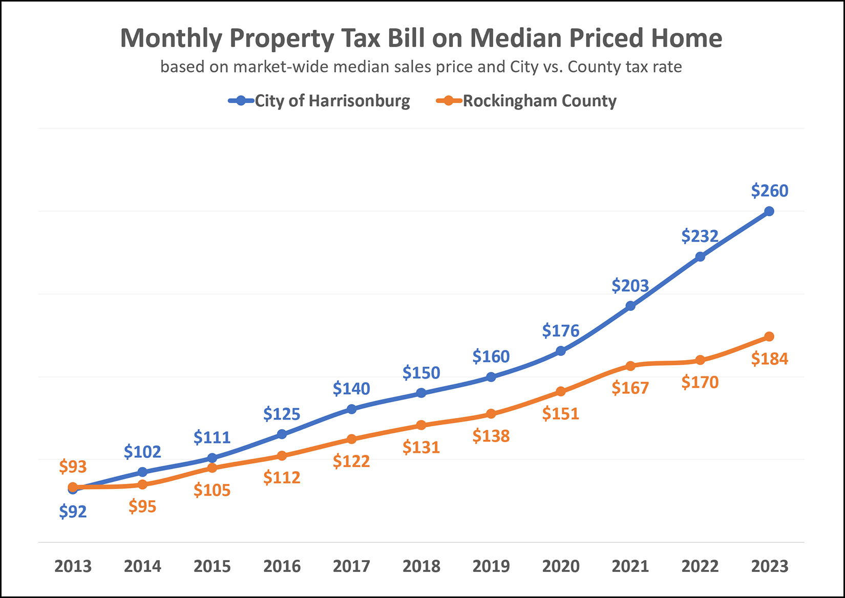 Real Estate Tax Rates