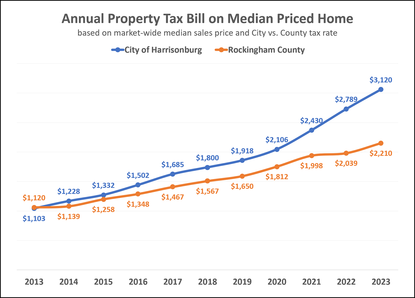 Real Estate Tax Rates