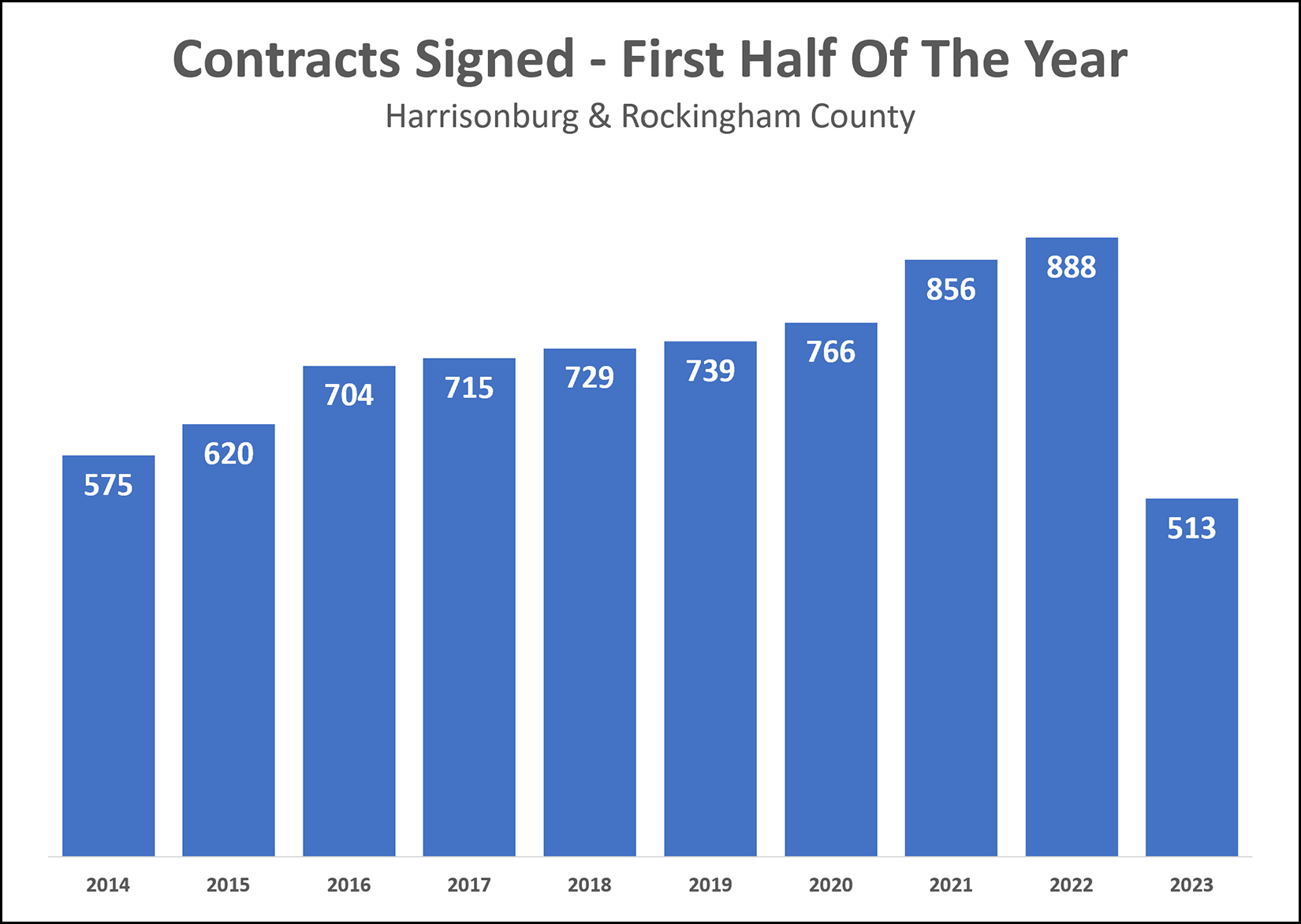 Contract Activity