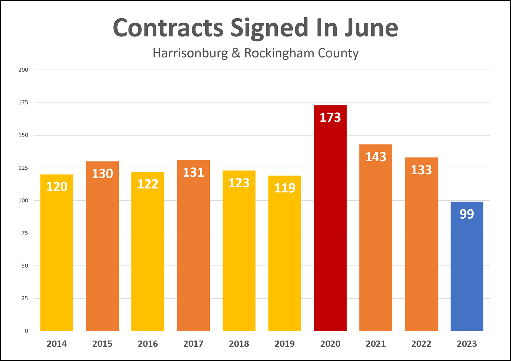 June Contract Activity