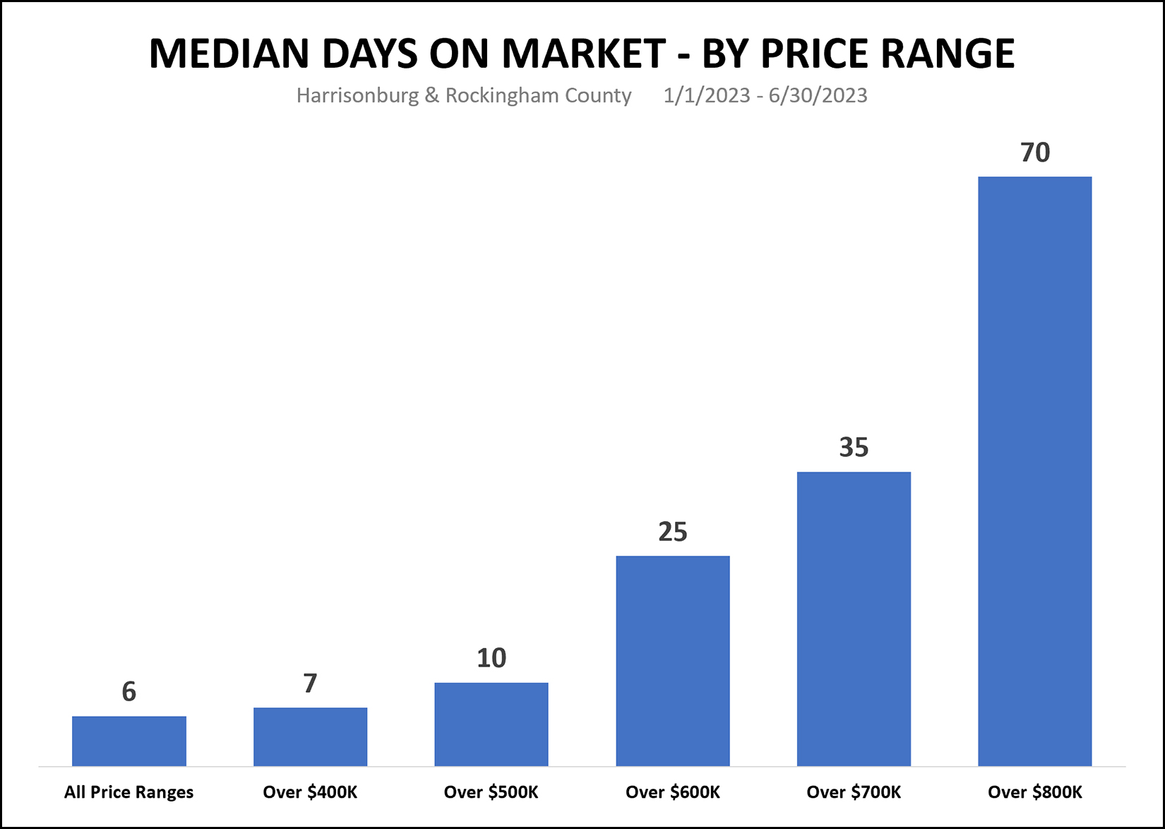 Median Days On Market