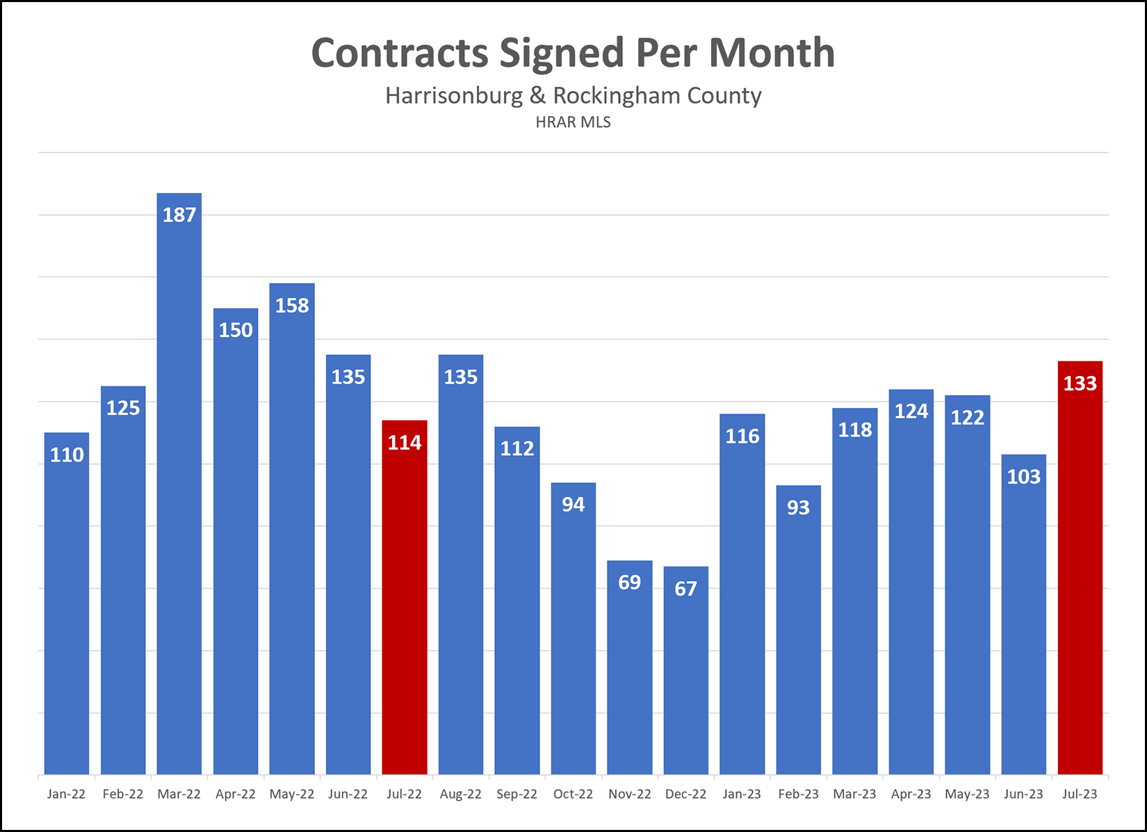 Contract Activity