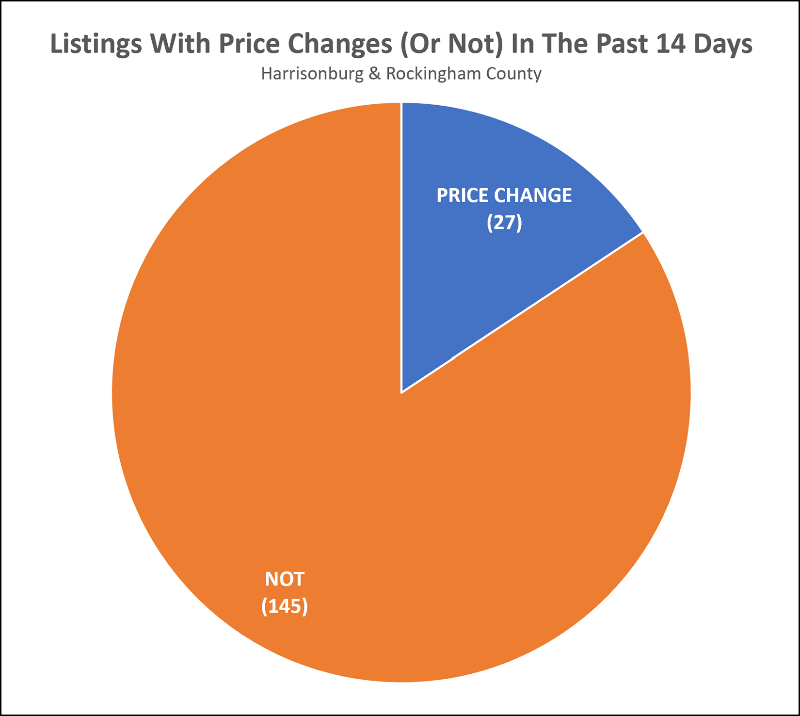 Homes With Price Changes