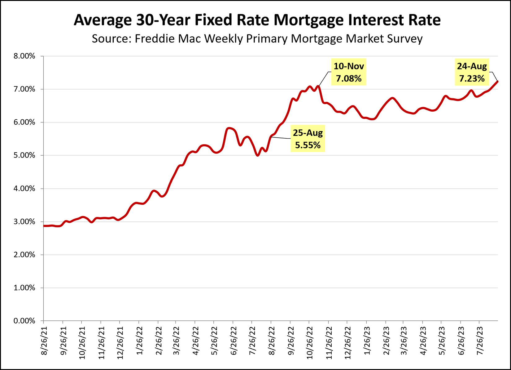 Mortgage Interest Rates