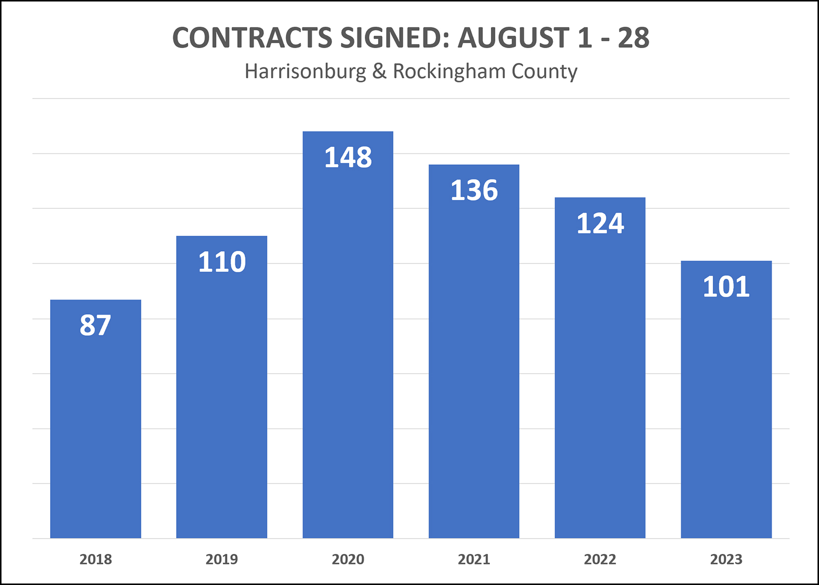 Contract Activity