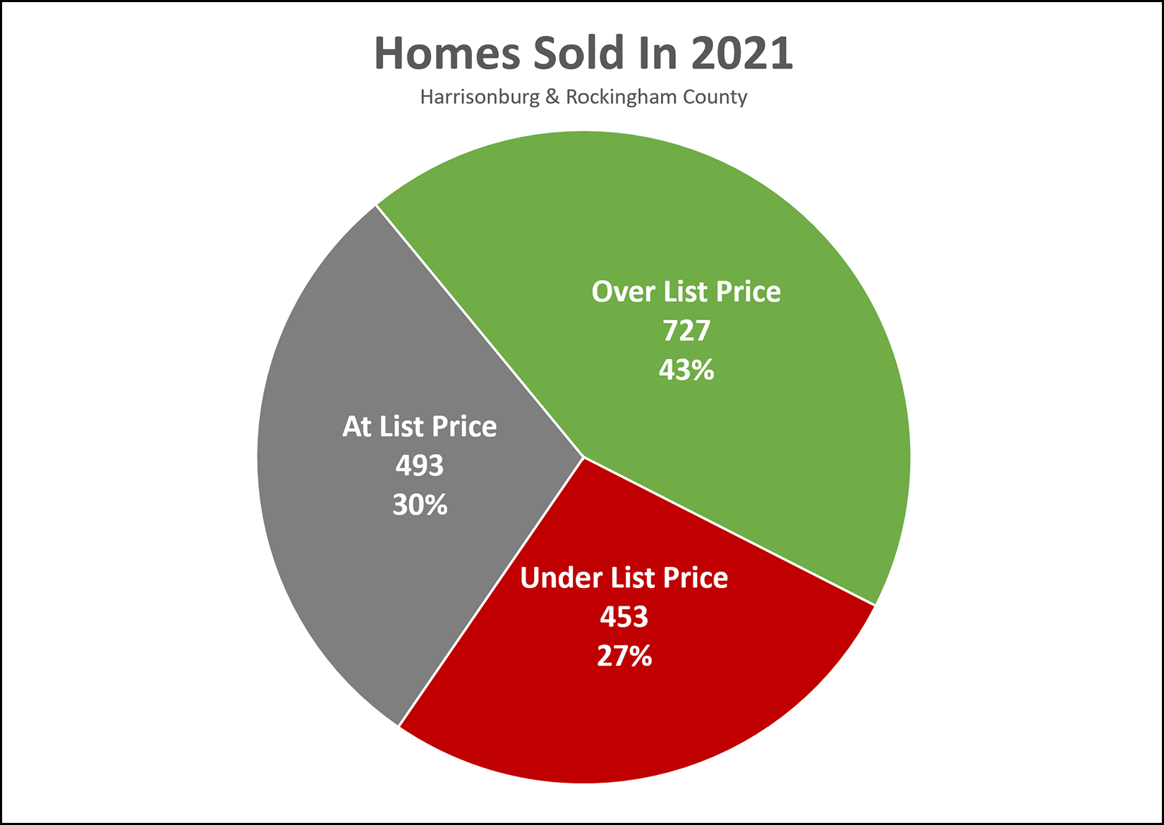 Home Sales