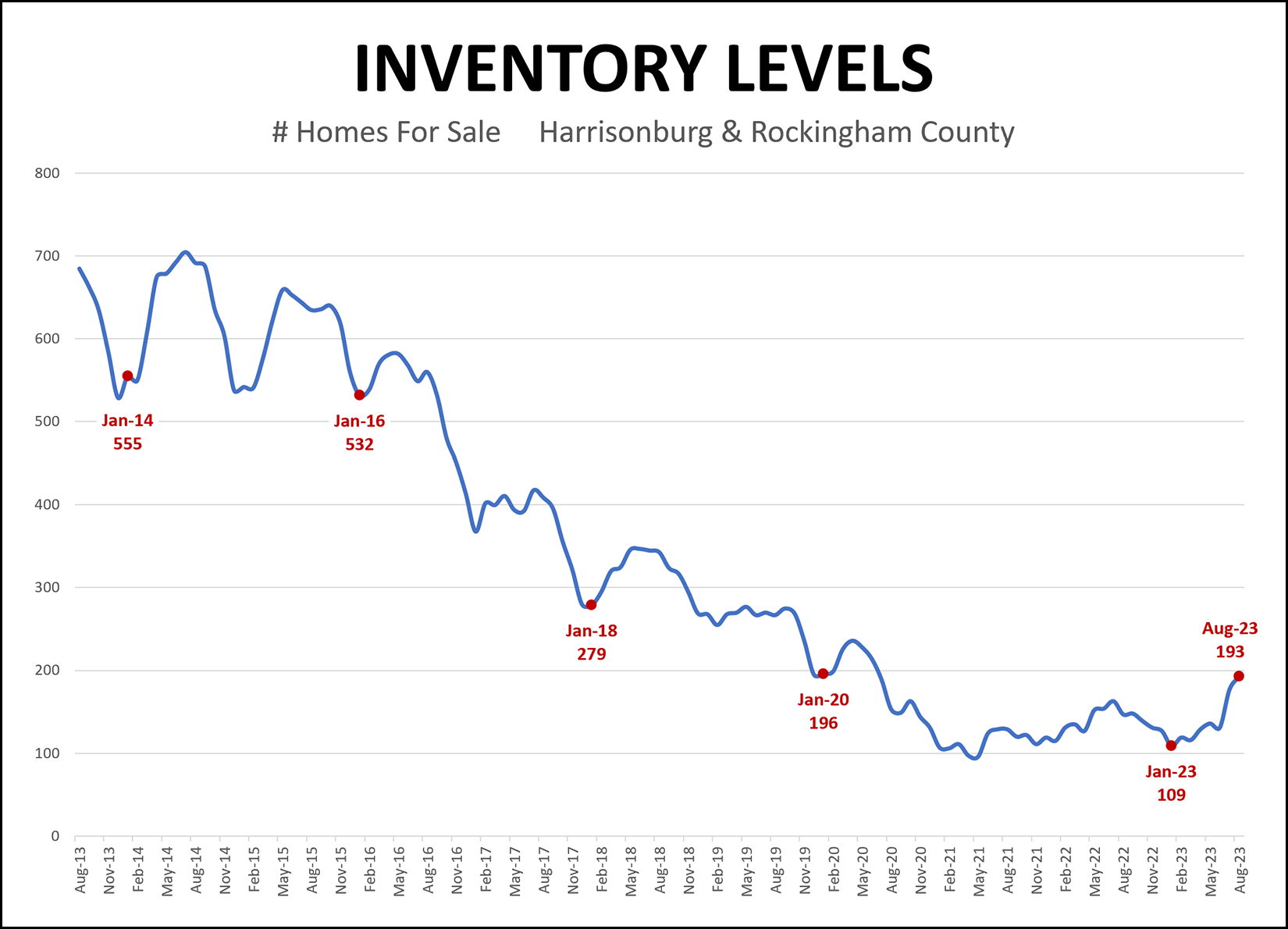 Inventory Levels Over Time