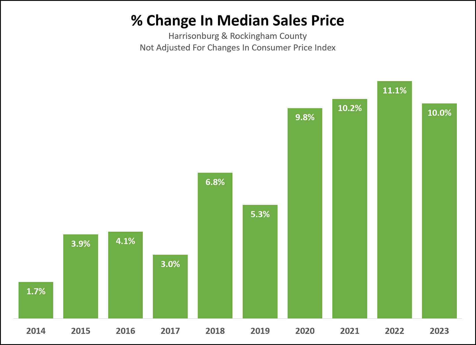 Median Sales Price