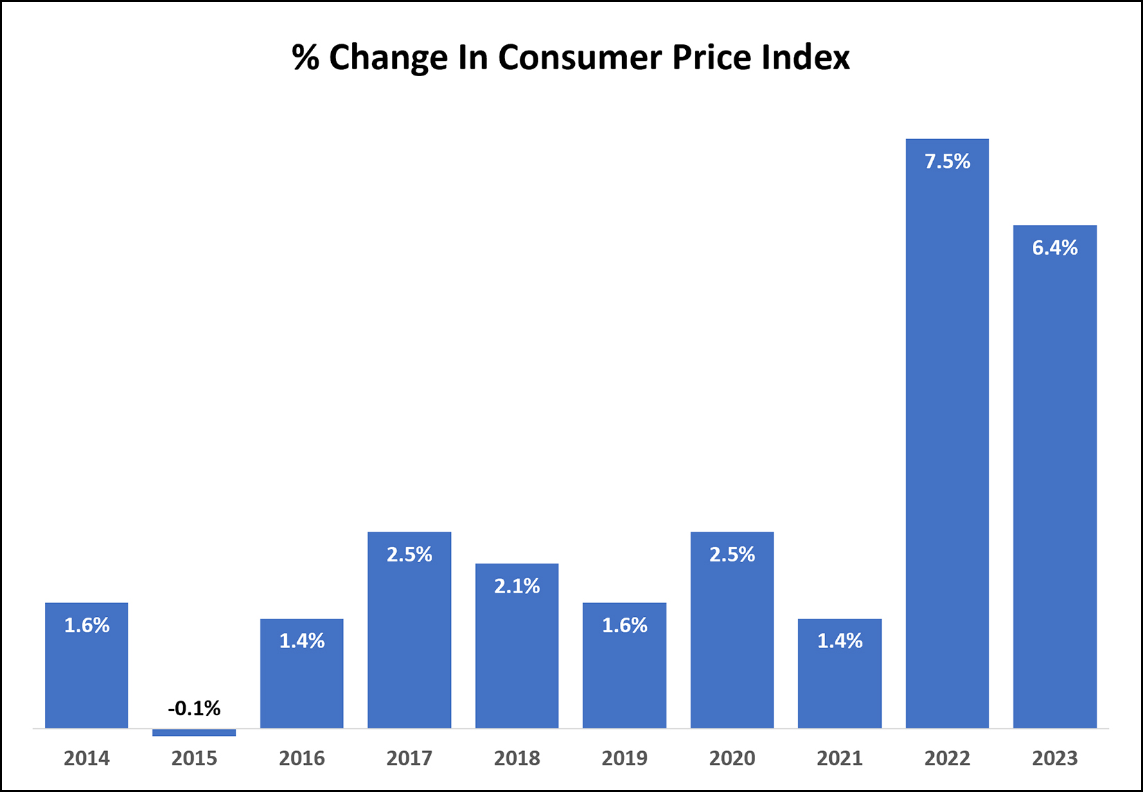 How Much Have Home Prices Increased, Locally, When Adjusted For