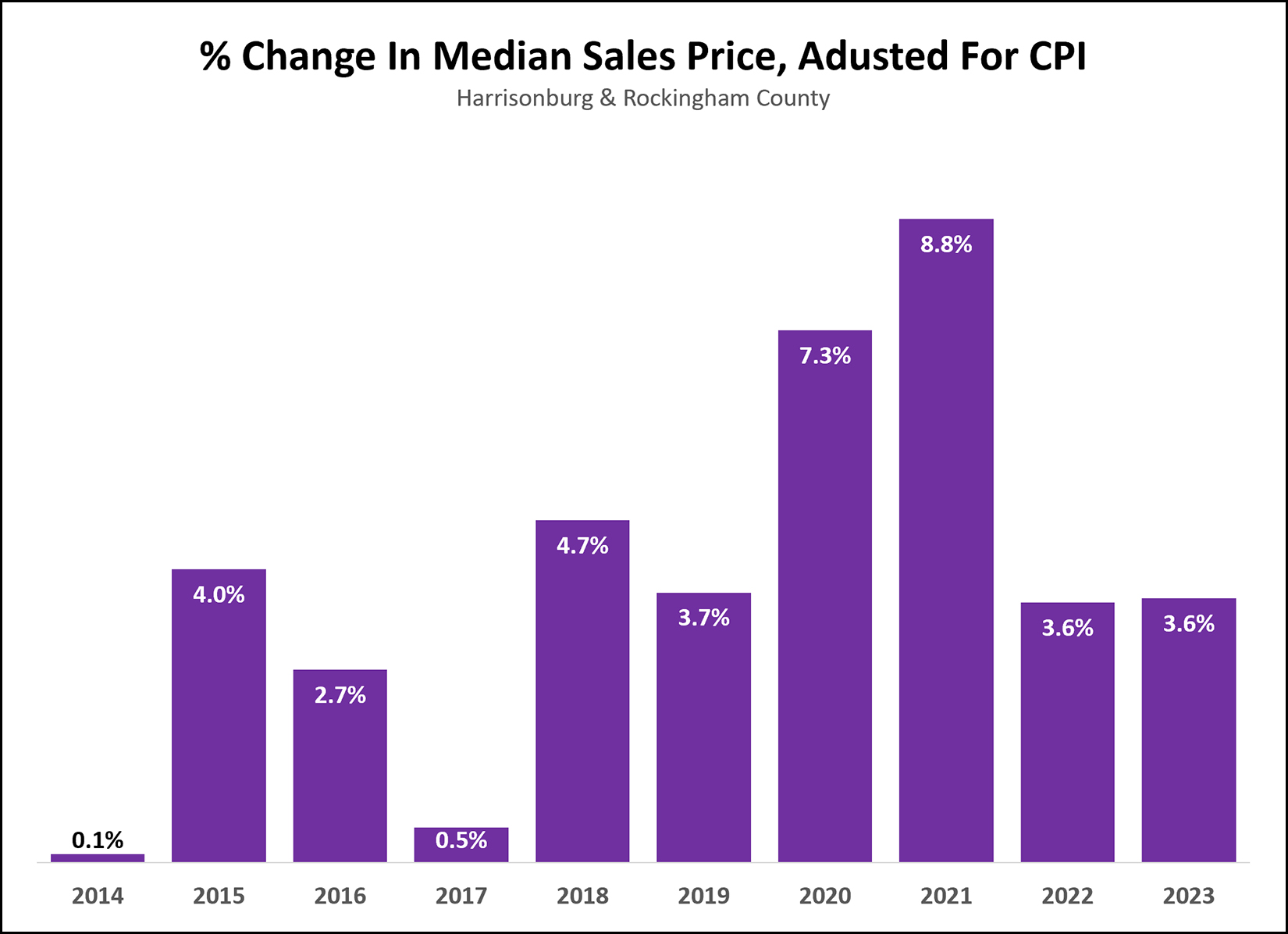 Median Price Adjusted For CPI