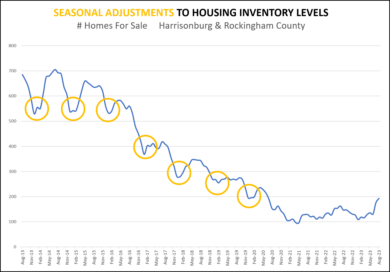 Inventory Levels