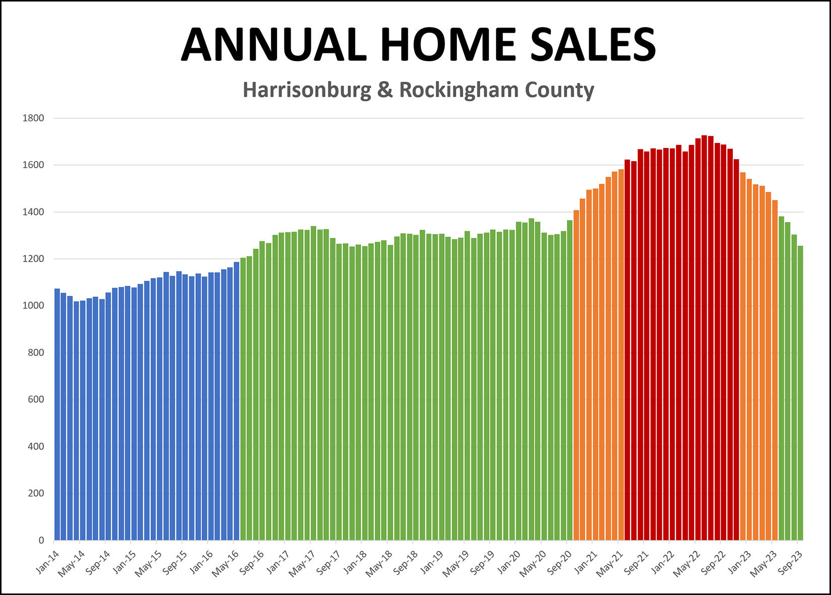 Annual Home Sales