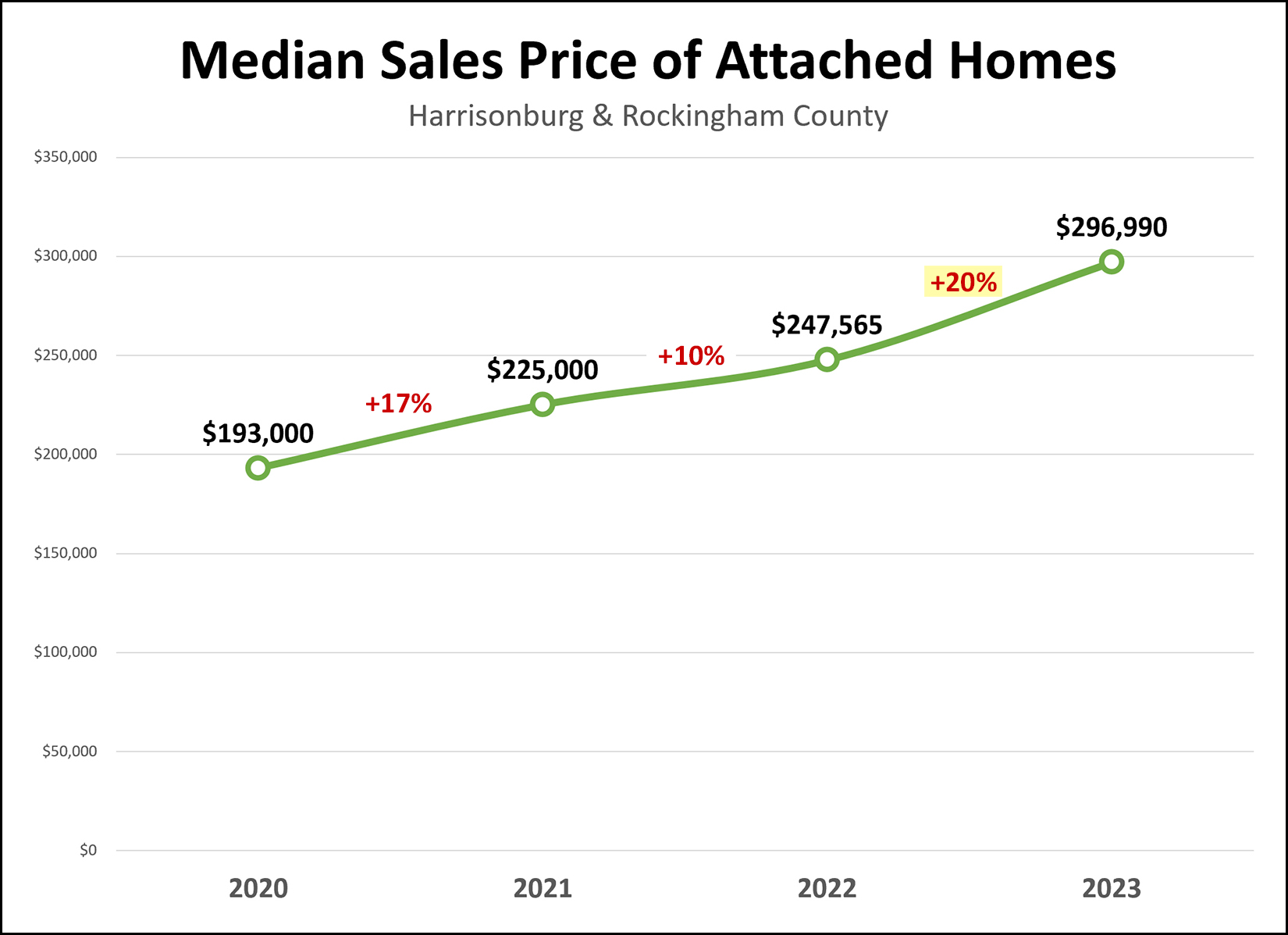 Median Sales Price