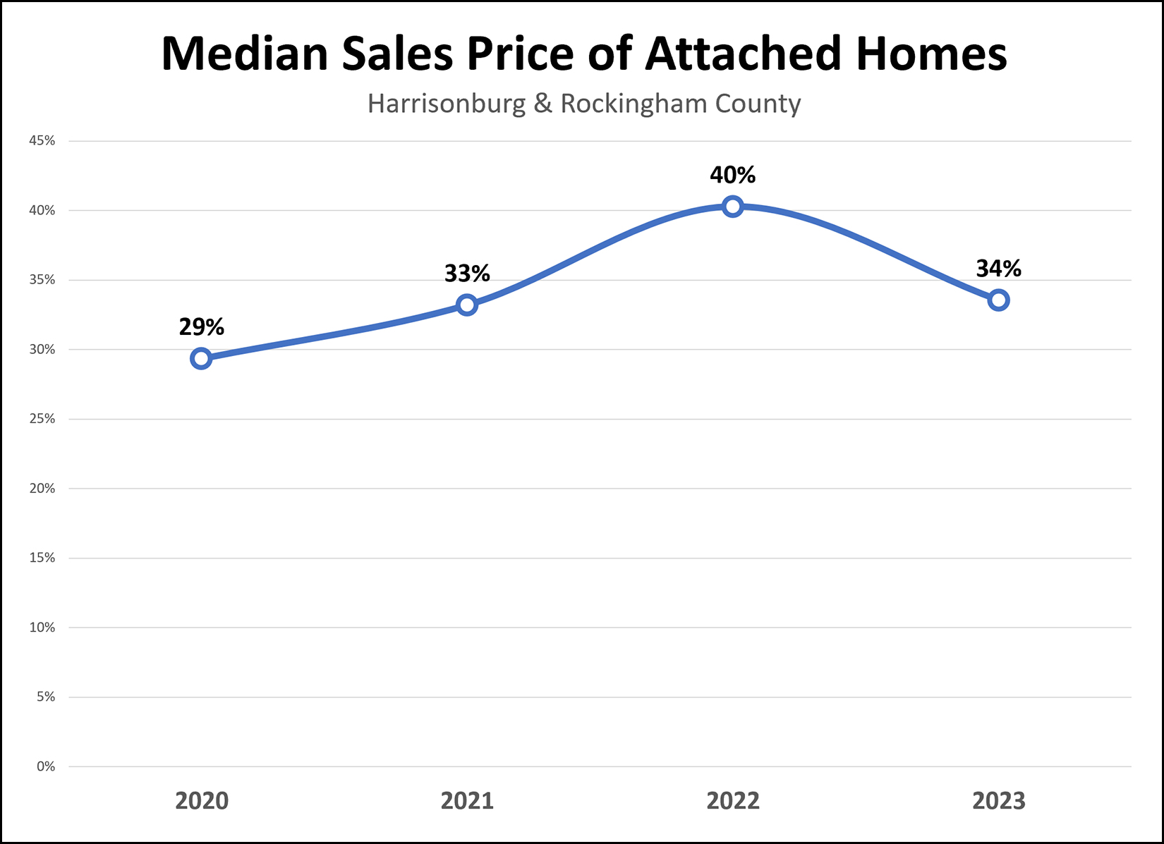 Median Sales Price