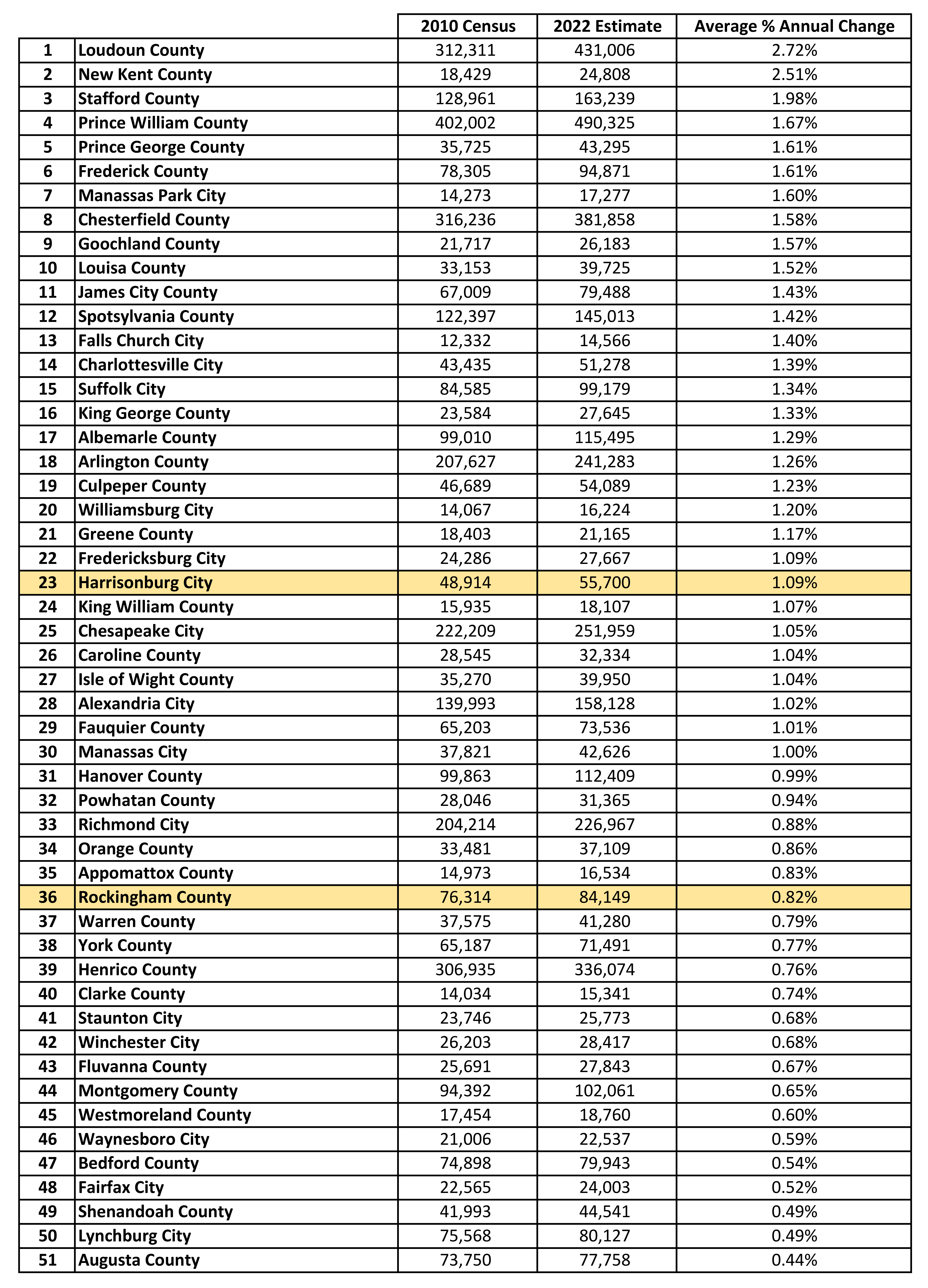 Population Changes