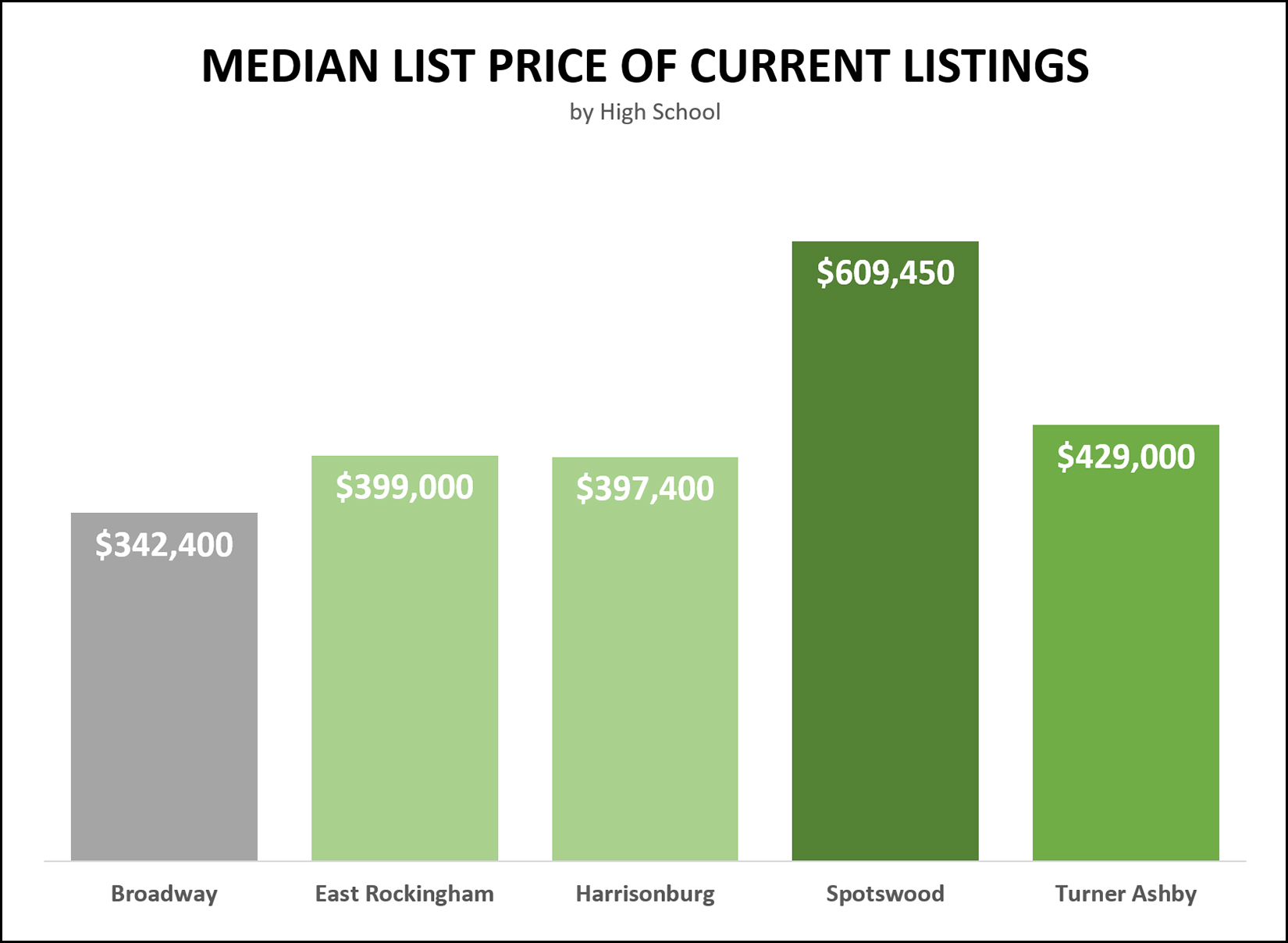 Listings By High School