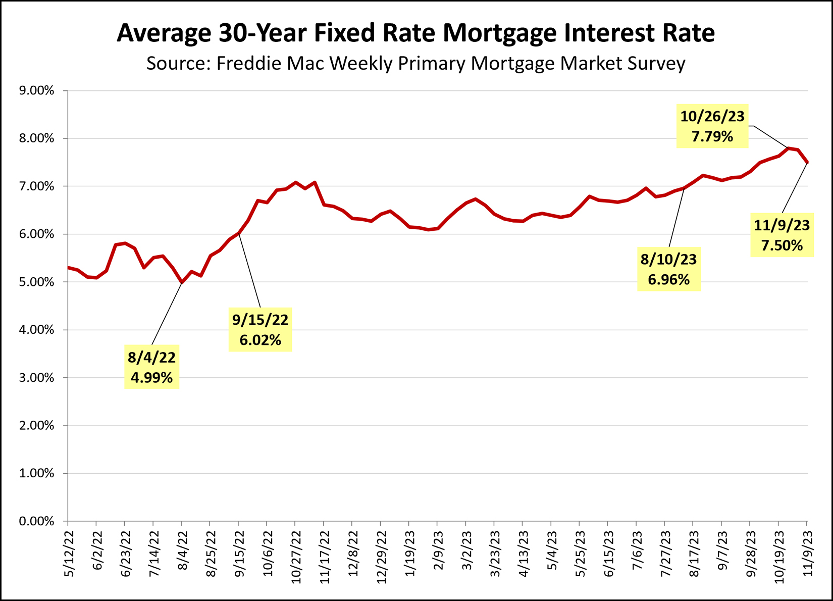 Mortgage Interest Rates