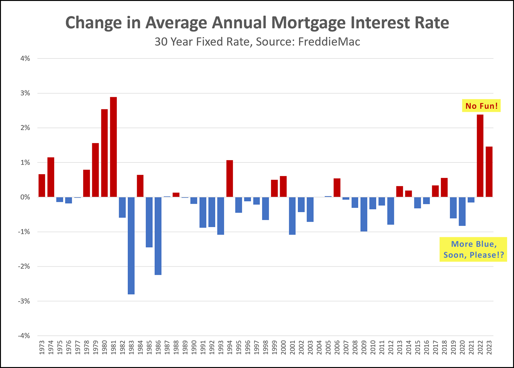 Mortgage Interest Rates