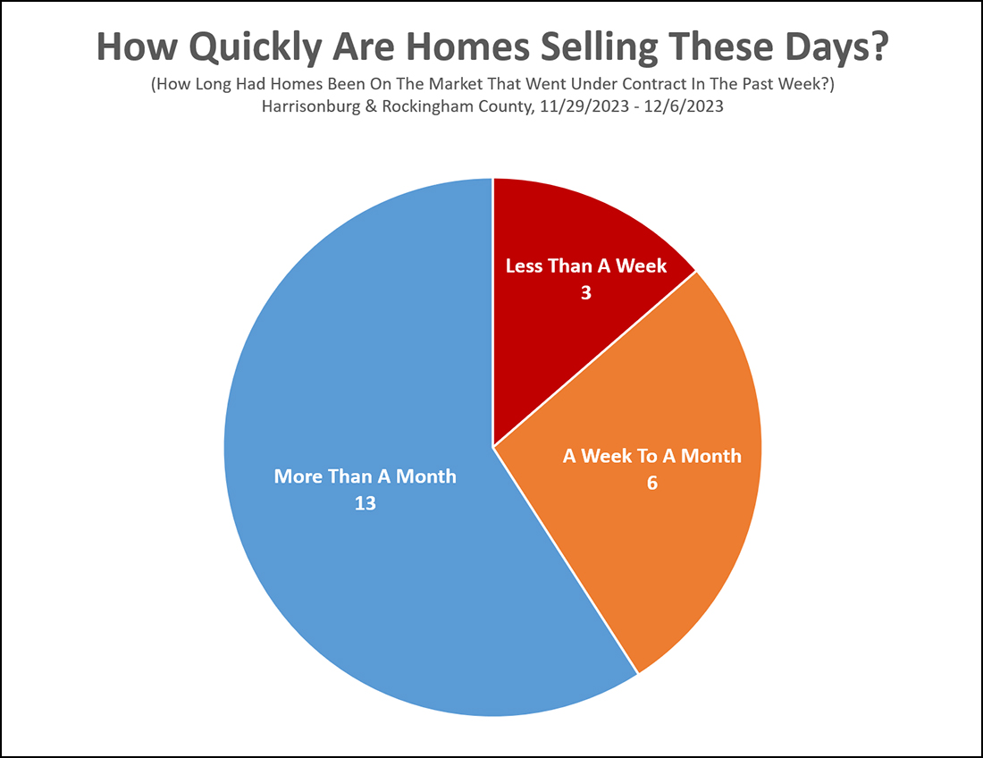 How Quickly Are Homes Selling These Days?