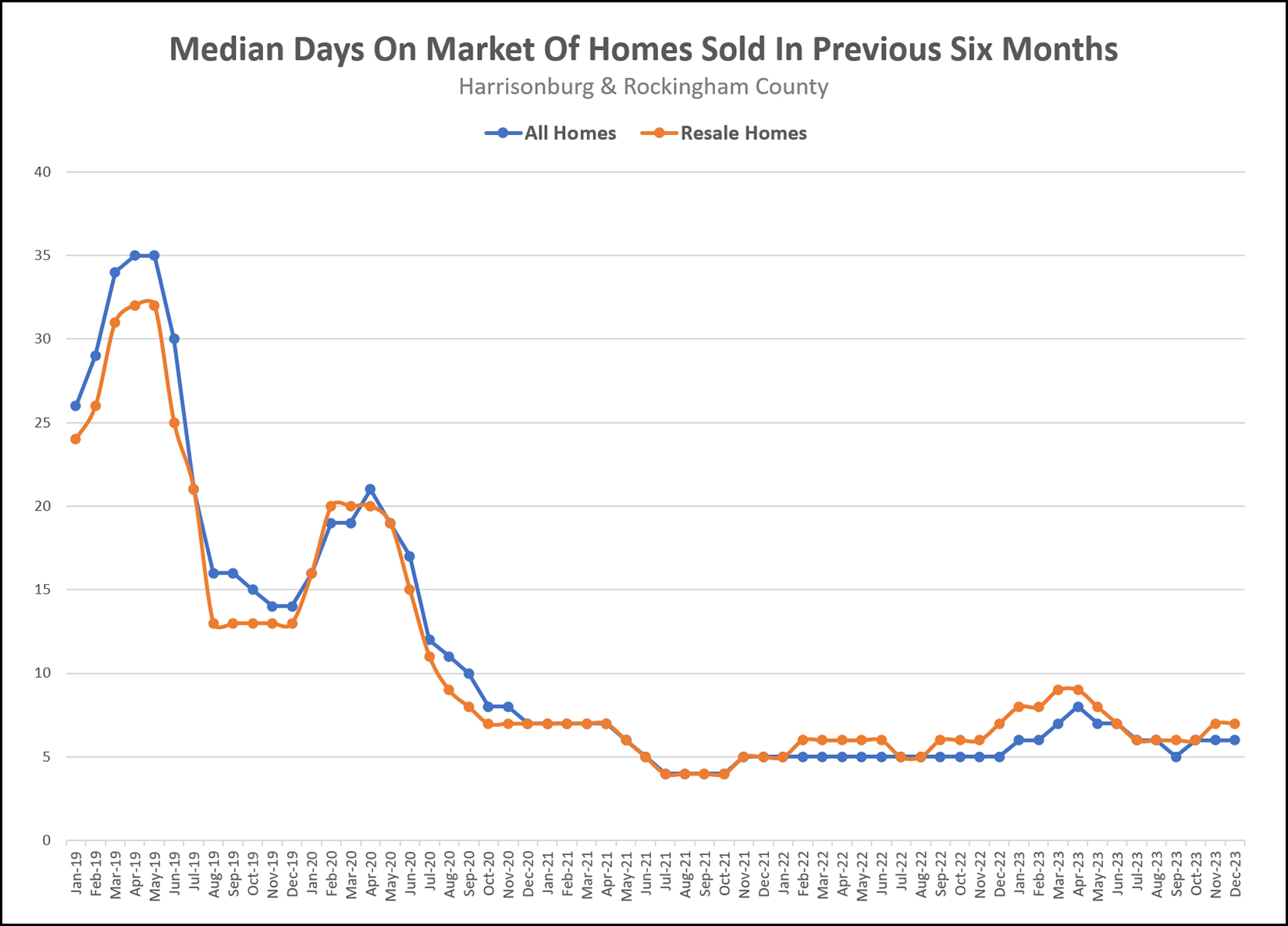 Median Days On Market