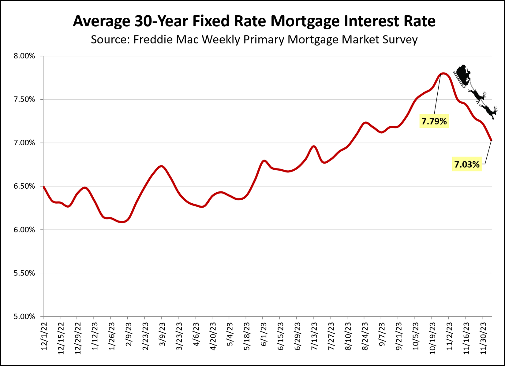 Mortgage Interest Rates