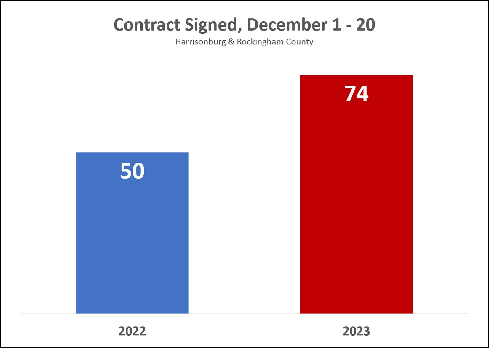 December Contracts