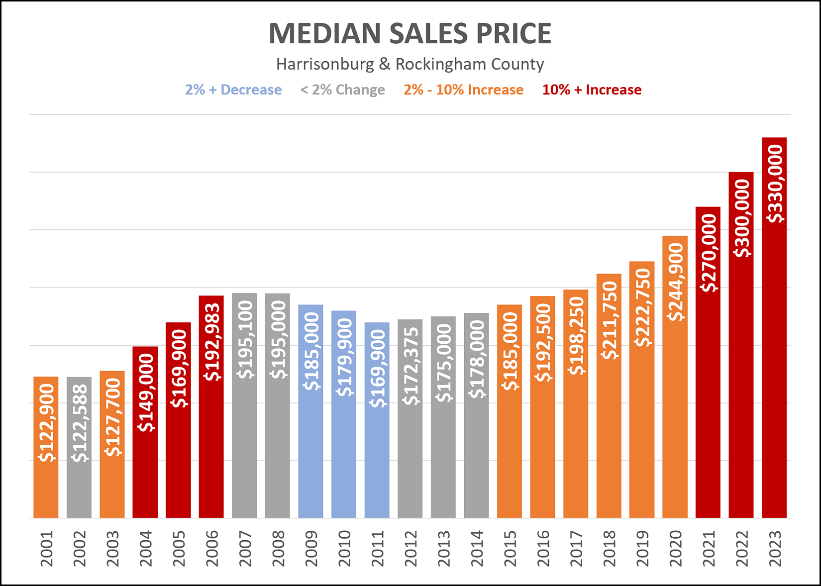 Median Sales Price