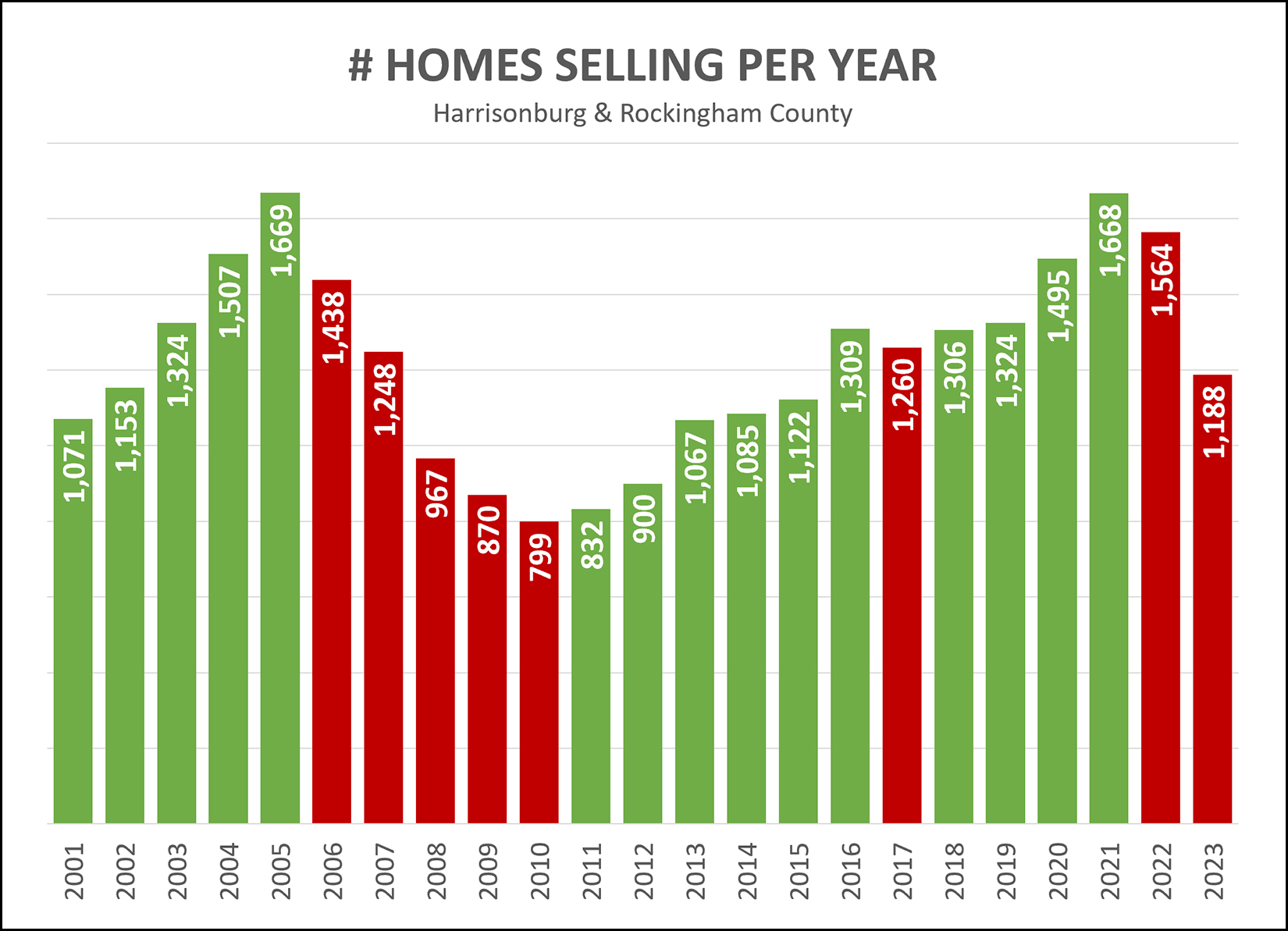 # Homes Selling Per Year