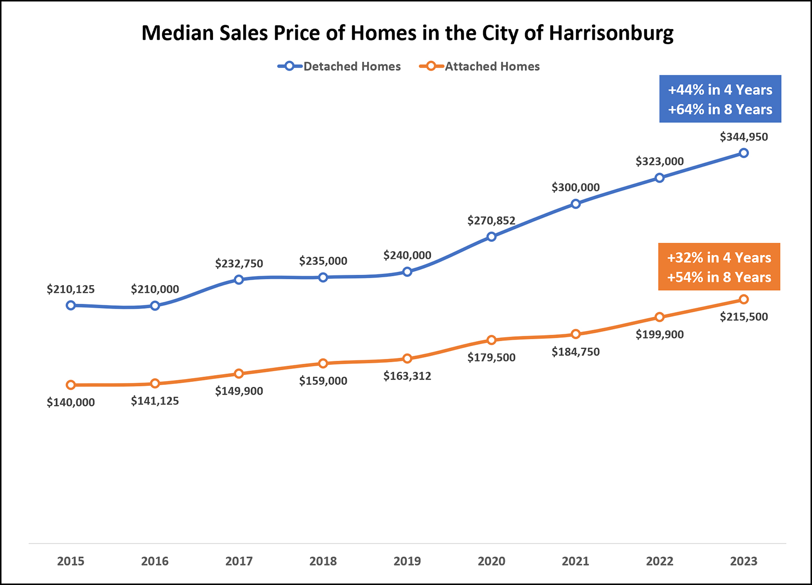 The Median Sales Price Of Detached Homes Has Been Rising Faster Than