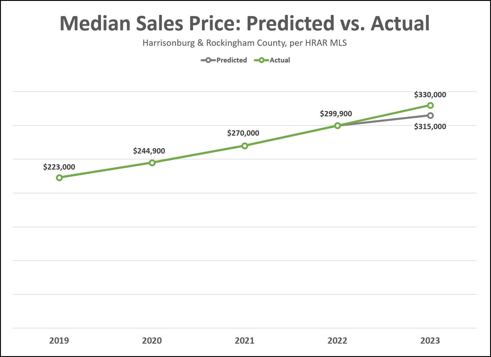 Median Sales Price