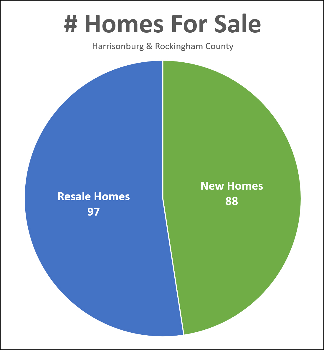 Inventory Level by Property Type