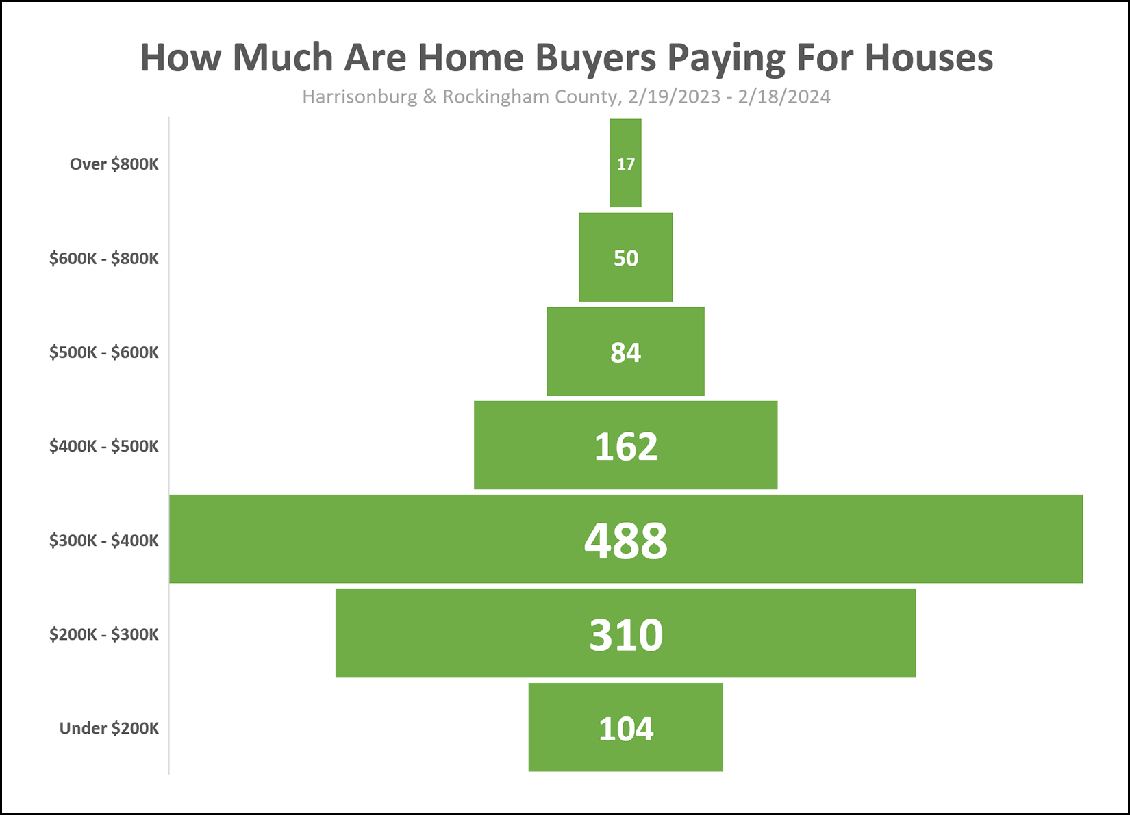 How Much Are Buyers Paying For Houses?