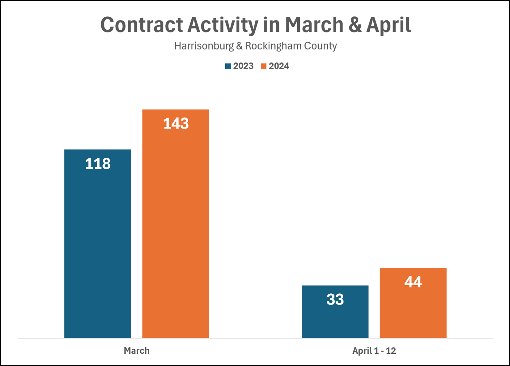 Contract Activity