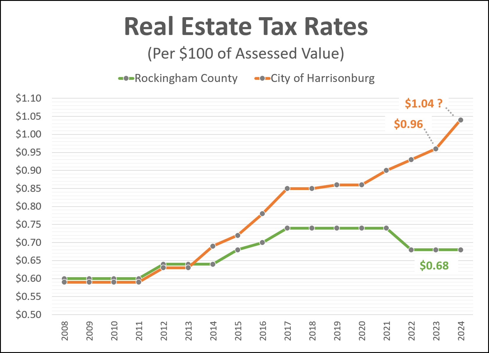 Real Estate Tax Rates