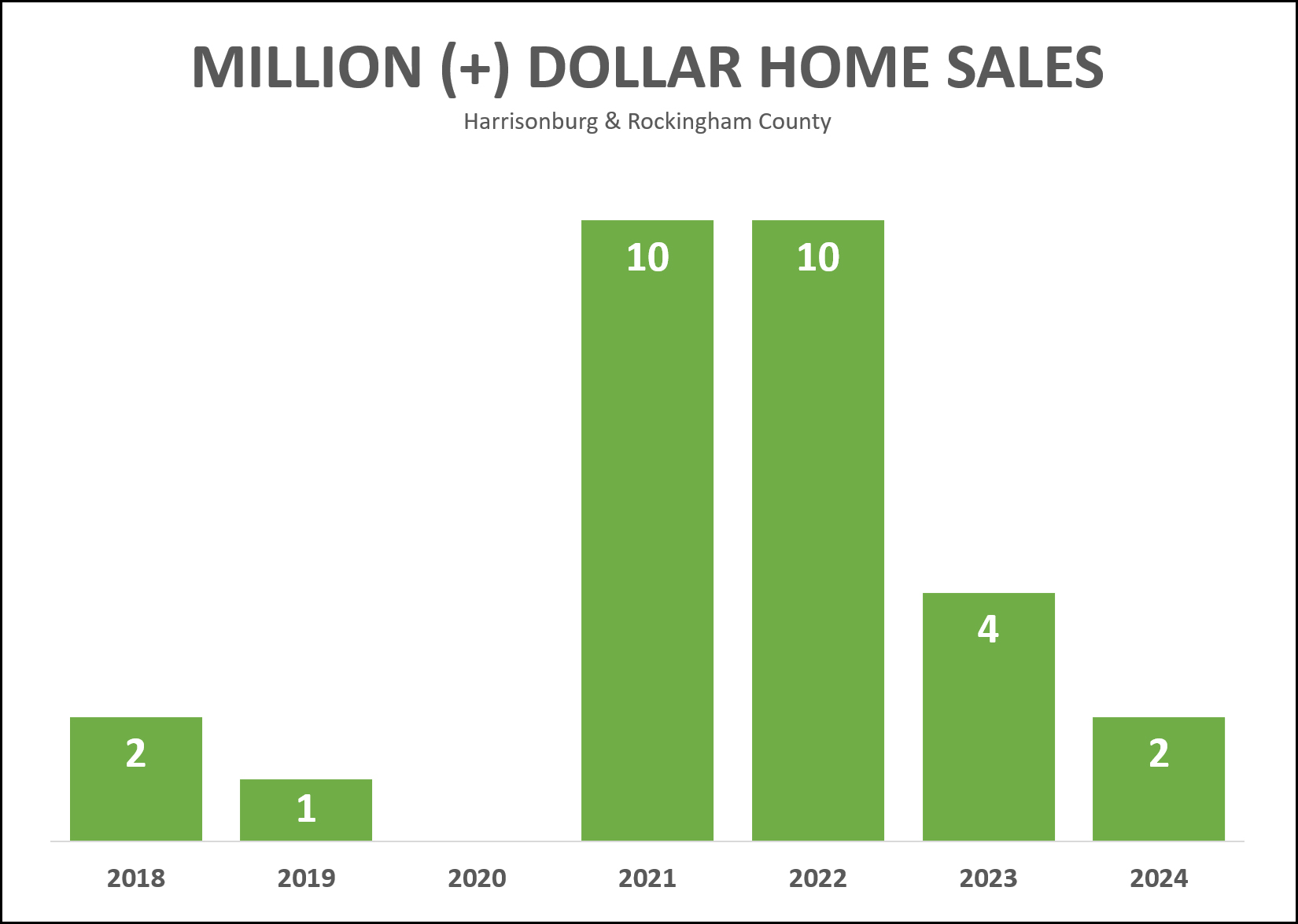 Million Dollar Homes