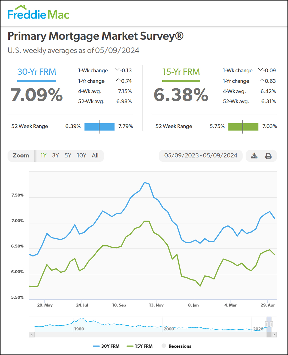 Mortgage Interest Rates