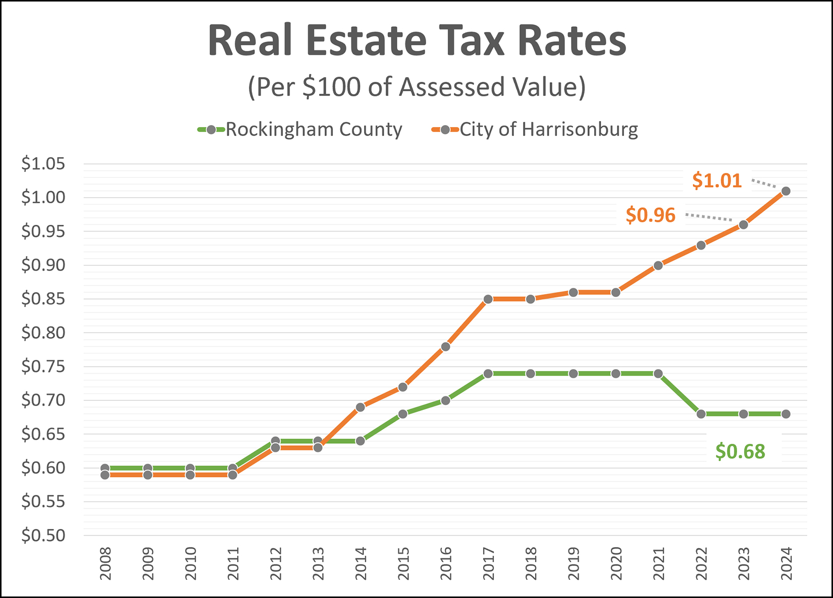 Real Estate Tax Rates