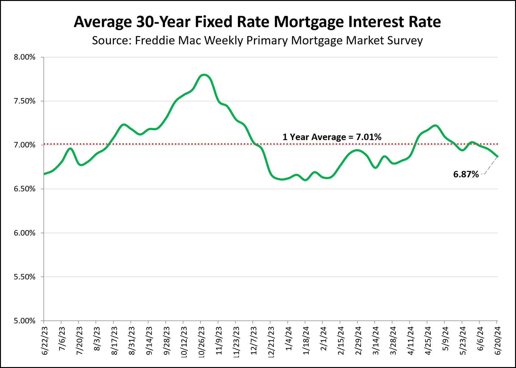 Mortgage Interest Rates