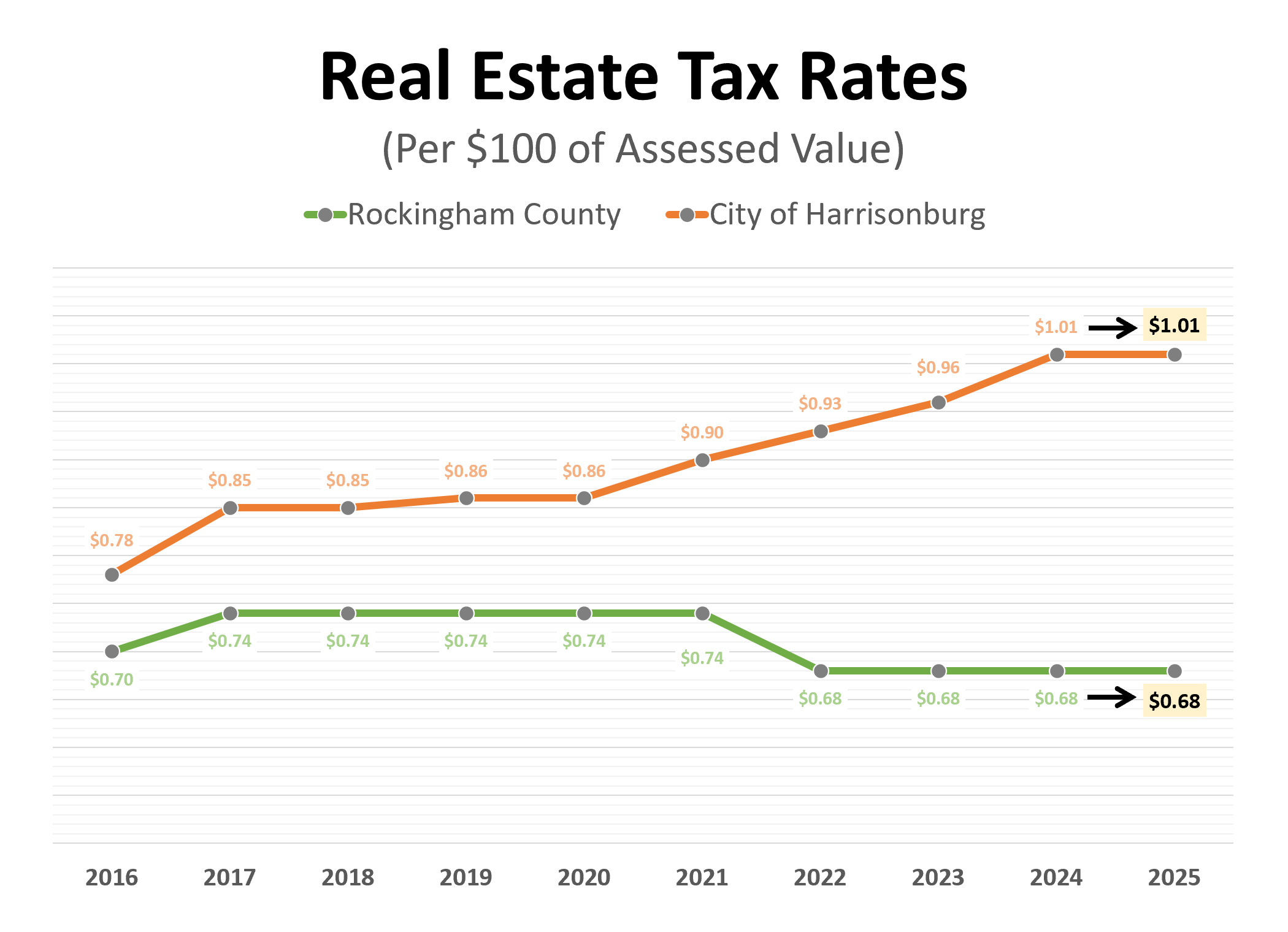 Real Estate Tax Rates