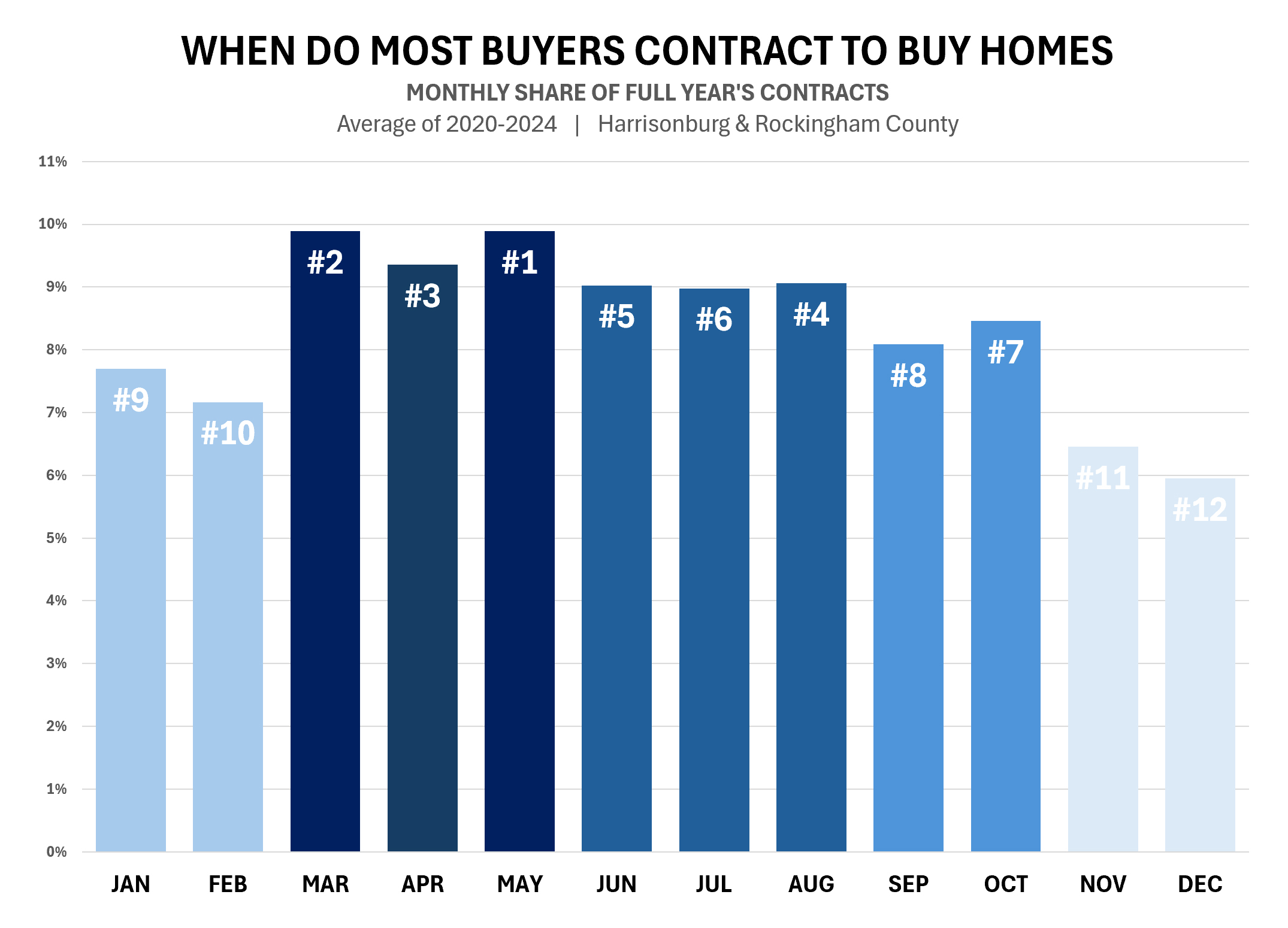 Monthly Share of Contracts
