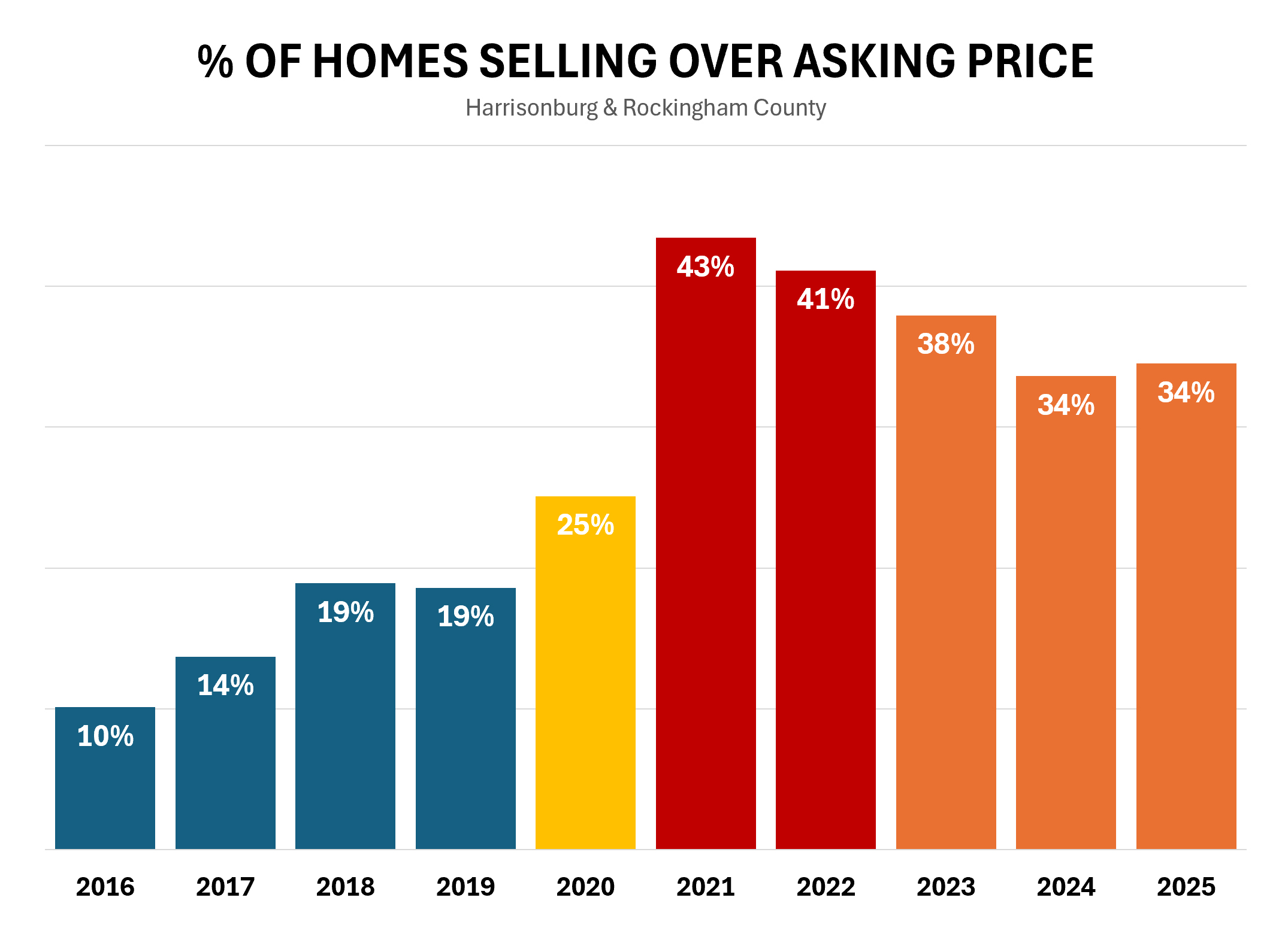 Sales Prices!
