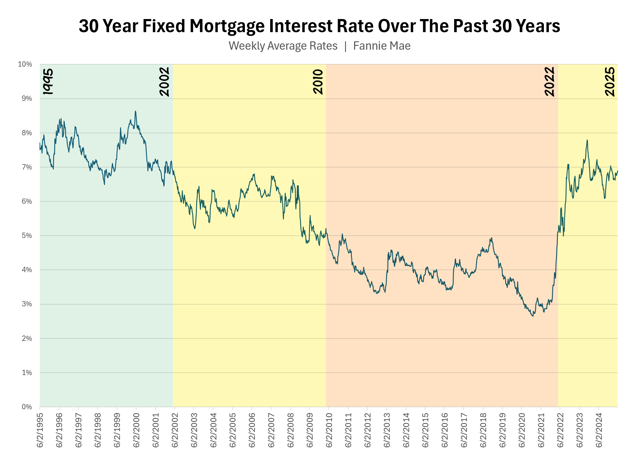 Mortgage Interest Rates