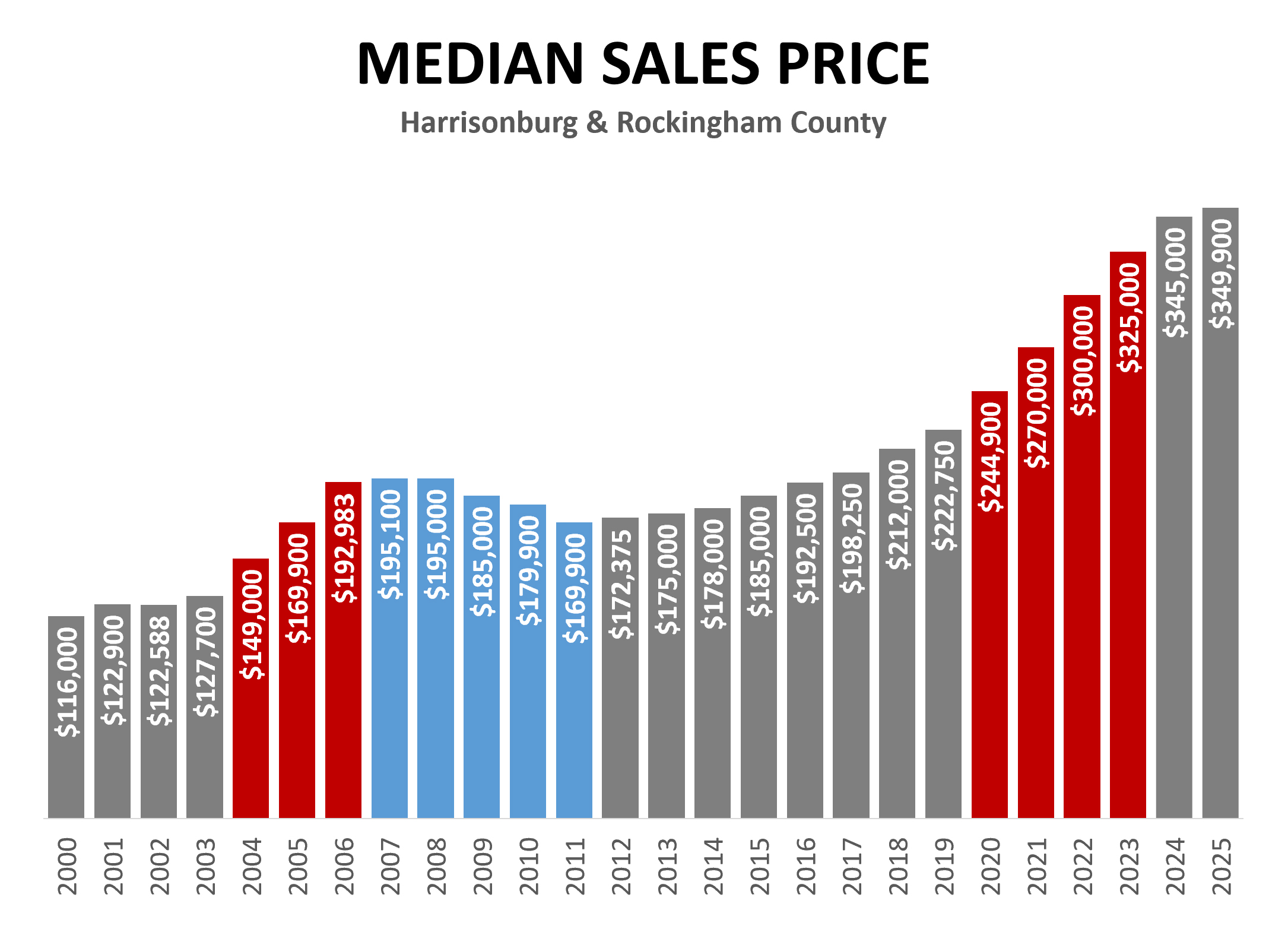 Median Sales Price