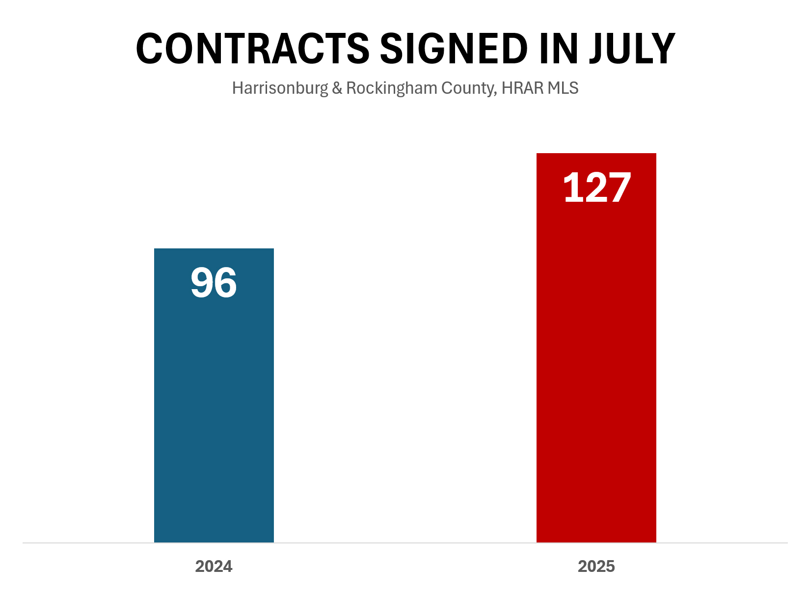 July Contracts