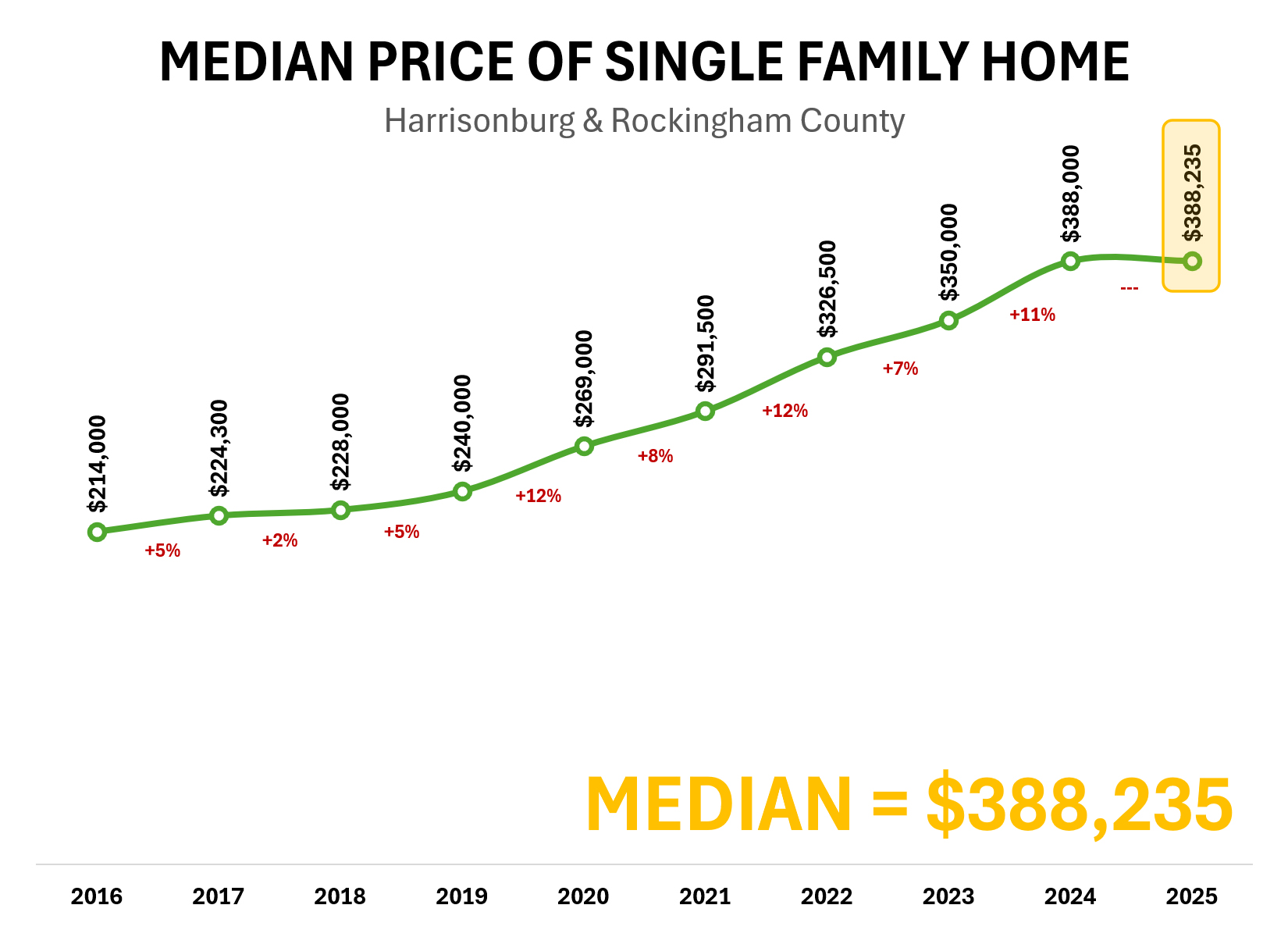 Median Sales Price