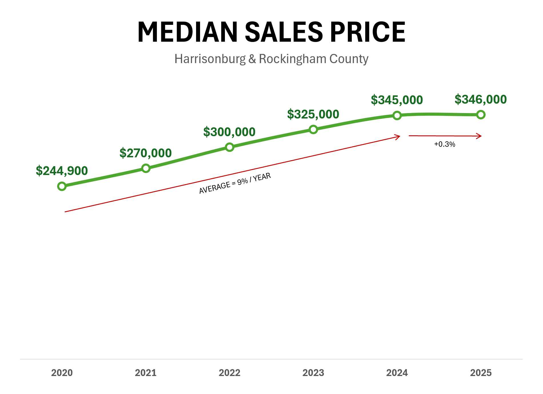 Price Changes