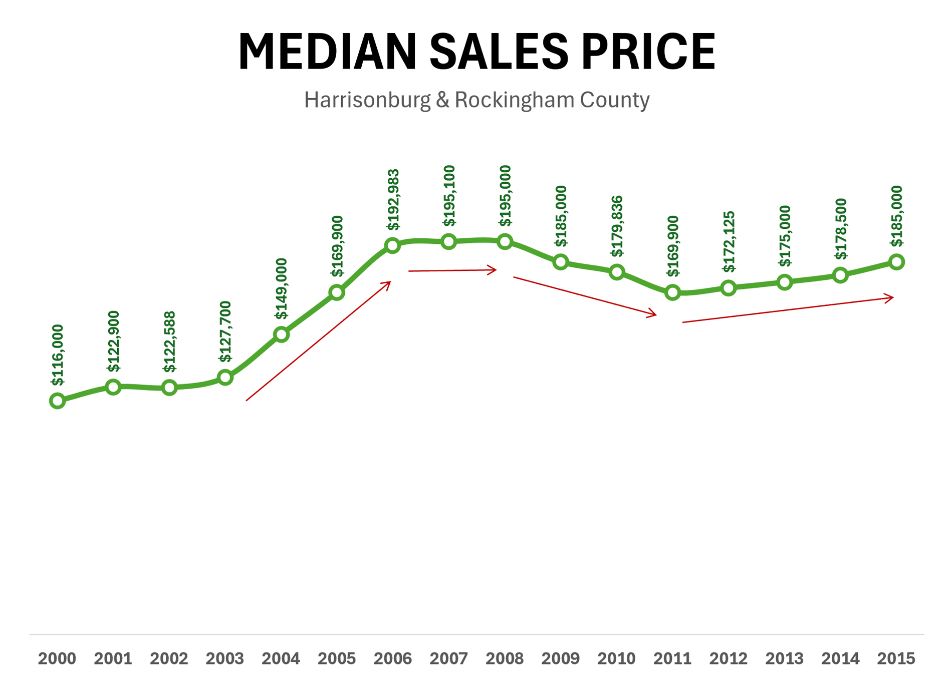 Median Sales Price